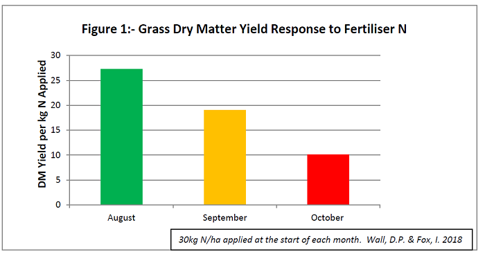 Figure 1: Grass dry matter yield response to fertiliser N