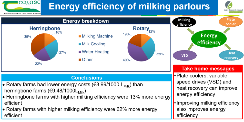 Energy Efficiency of Milking Parlours