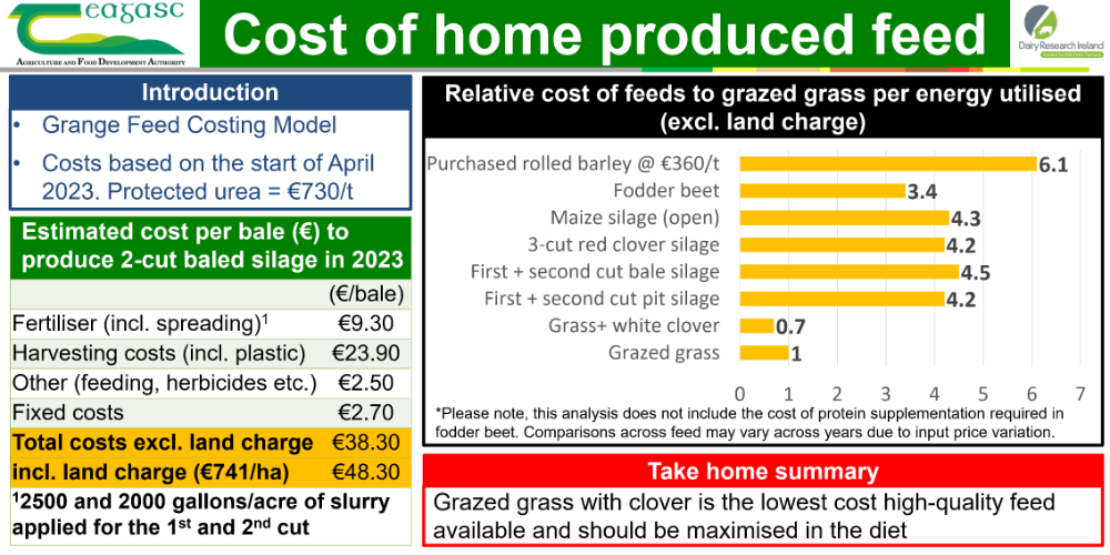 Cost of home produced feeds