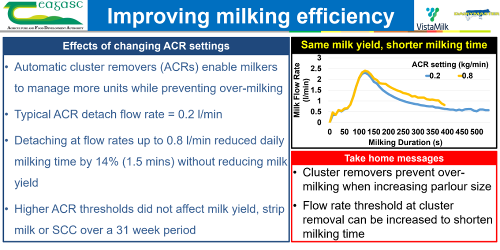 Improving milking efficiency