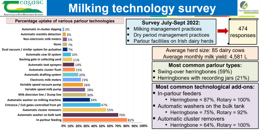 Milking Technology Survey