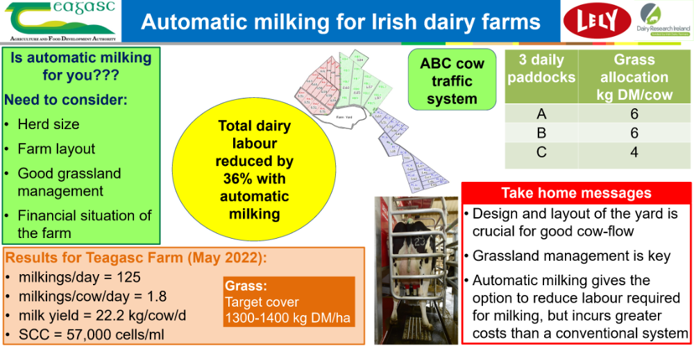 Automatic Milking