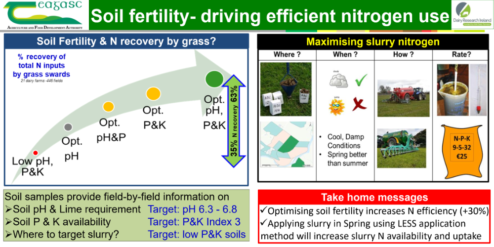 Soil fertility