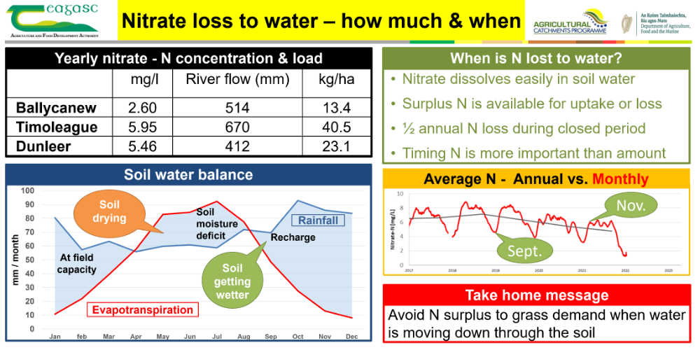 ACP Nitrate loss