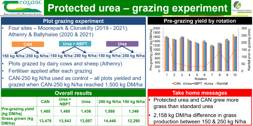 Grazing Plot nitrogen Experiment Results