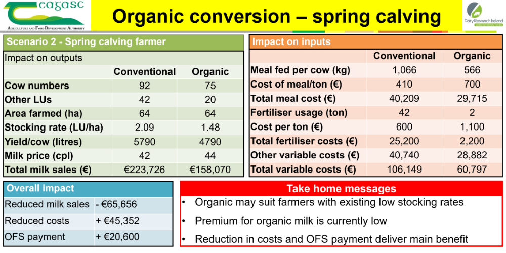 Organic dairy