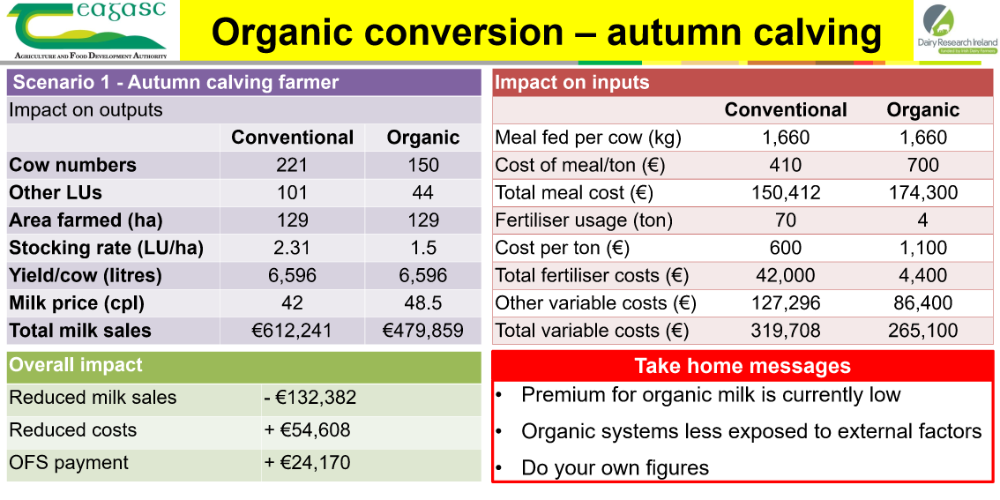 Organic conversion