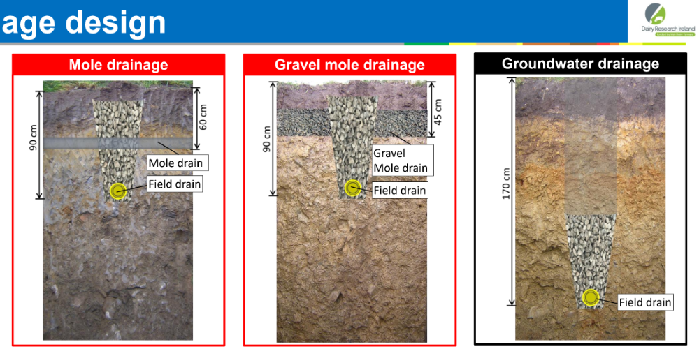 Design of land drainage systems 2