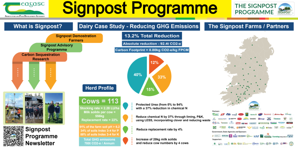 Moorepark Signpost Programme