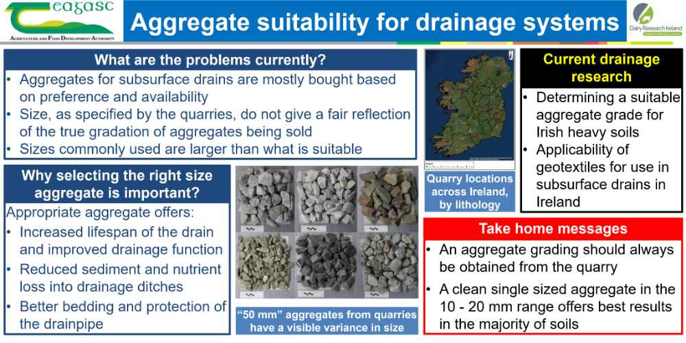 Aggregate suitability for drainage systems