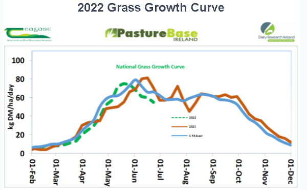 2022 grass growth curve