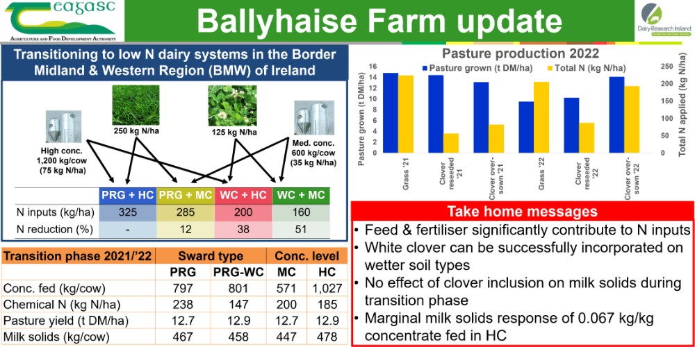 Ballyhaise Farm Update