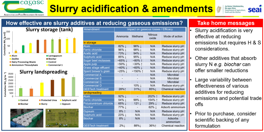 Slurry emissions