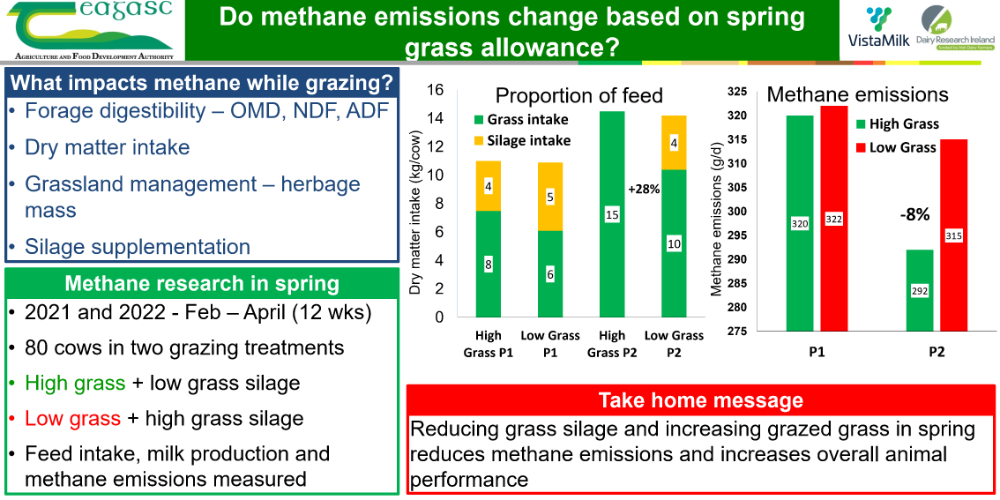 Do methane emissions change based on spring grass