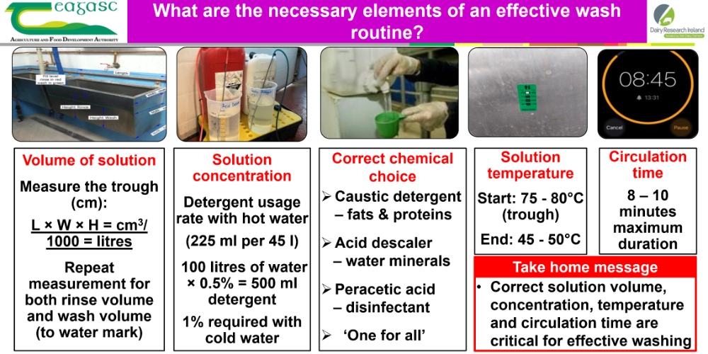 Effective wash routine