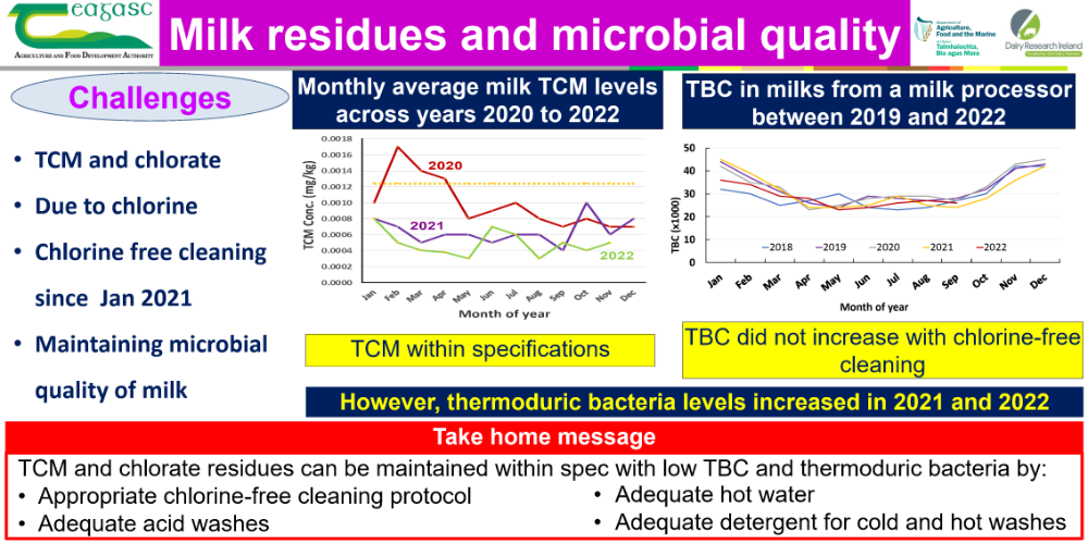 TCM and other residues
