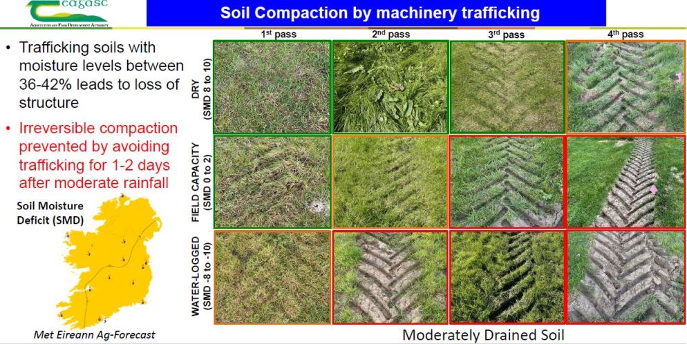 Selection of images showing damage to soil from machinery. Trafficking soils with moisture levels of 36 - 42% leads to loss of structure. Avoid trafficking for 1-2 days after moderate rainfall