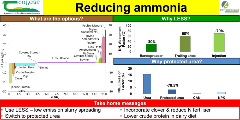 Ammonia MACC