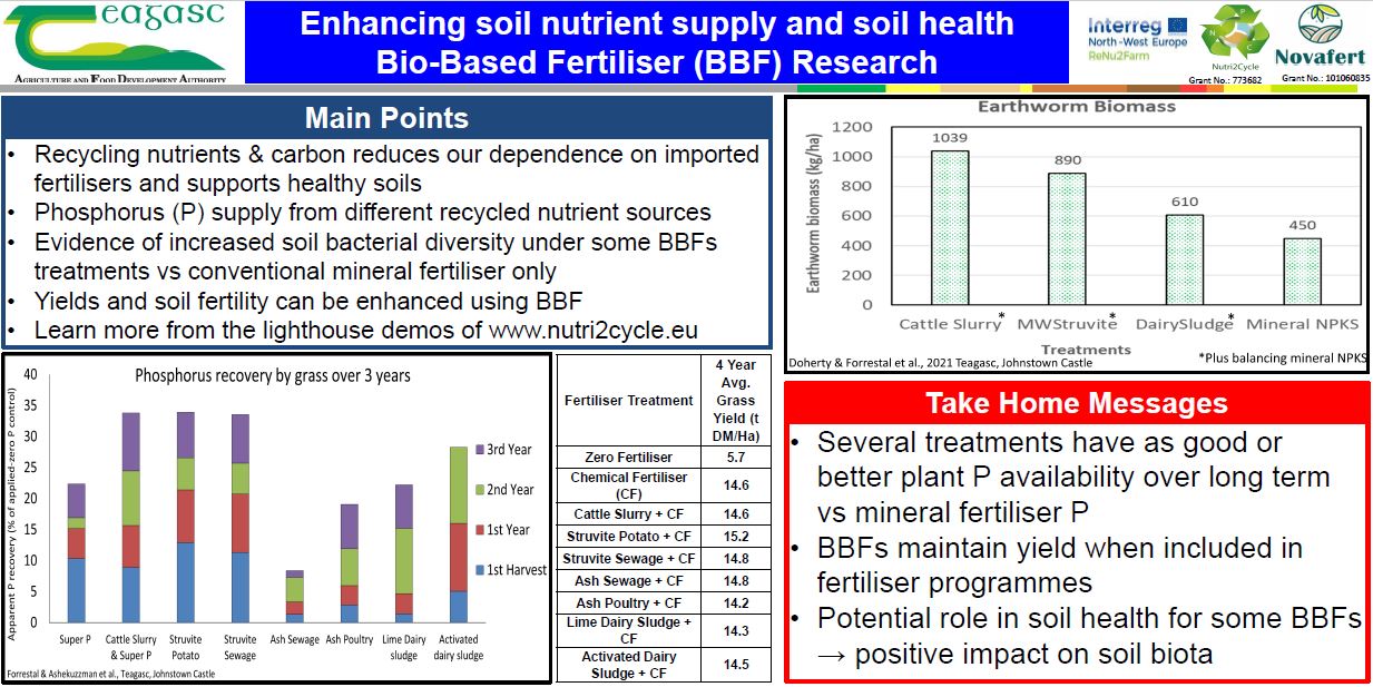 Recycling nutrients and carbon reduces our dependence on imported fertilisers and supports health soils. Bio-based fertilisers maintain yield when included in fertiliser programme