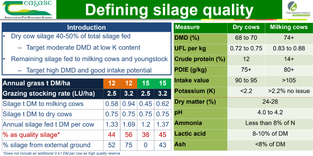 Defining silage quality