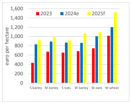 Bar chart showing that gross margins for all the main cereal crops are expected to rise in 2025 as compared to 2023 and 2024