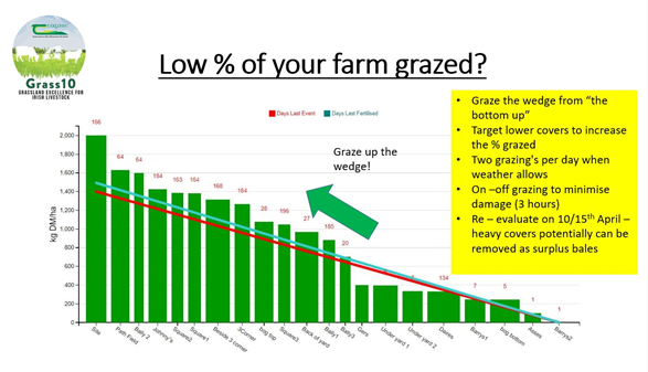Advice from the Grass10 team on managing farms with a low percentage area grazed