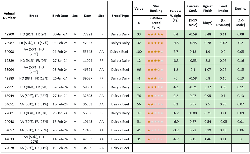 Display only, An example of a CBV profile for a dairy beef farm