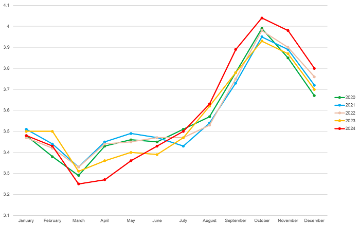 Figure 2 illustrates this effect at a national level in spring 2024. This dietary driven drop in milk protein also occurs in low protein genetic merit herds, however, for such herds the effect can often be to reduce milk protein to below 3.0%. This captures the importance of trying to maintain some level of grass in the diet during periods of challenging weather through the use of on-off grazing a