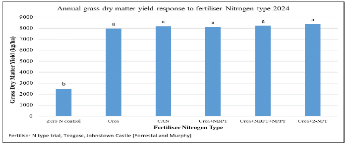 Bar chart showing the grass yield from the Teagasc long term fertiliser trial in 2024. The same yields were achieved for straight urea, CAN and urea protected with various urease inhibitors