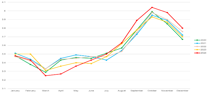 Annual milk protein % across 2020-2024 period