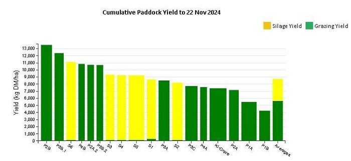 Bar chart showing the grassland performance of paddocks on Cathal Irwin's farm in 2024, ranging from over 13t DM/ha for the top performing paddock down to 4t DM/ha for a paddock that was reseeded