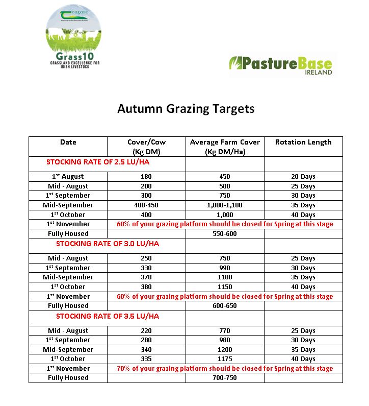 Autumn Grazing Targets