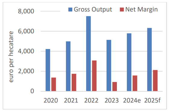 Graph showing the variability in gross output and net margin experienced on Irish dairy farms from 2020 to a forecast in 2025.