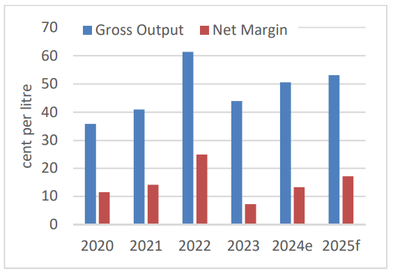 Graph showing changes in gross output and net margin per litre of milk in Ireland, further details on projections for 2025 available in text