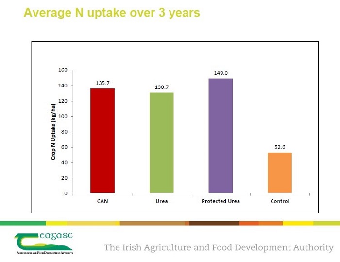 Bar graph showing Average Nitrogen uptake over 3 years comparing CAN, Urea and Protected Urea.Average nitrogen uptake was higher with the protected urea compared to both straight urea and CAN