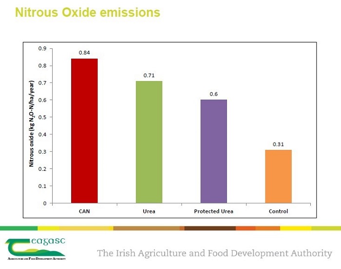 Bar graph comparing Average Nitrous Oxide emissions over 3 years from CAN, Urea and Protected Urea. The trail work also highlighted protected urea had significantly lower GHG nitrous oxide emissions compared to both straight urea and CAN