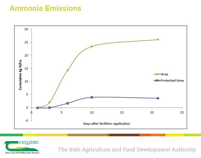 Line graph showing a 78% reduction in ammonia emissions when protected is compared to straight urea