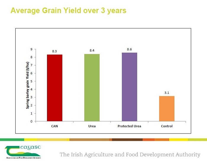 Bar graph showing Average grain yield over 3 years comparing CAN, urea and protected urea. The protected urea performed best of the three