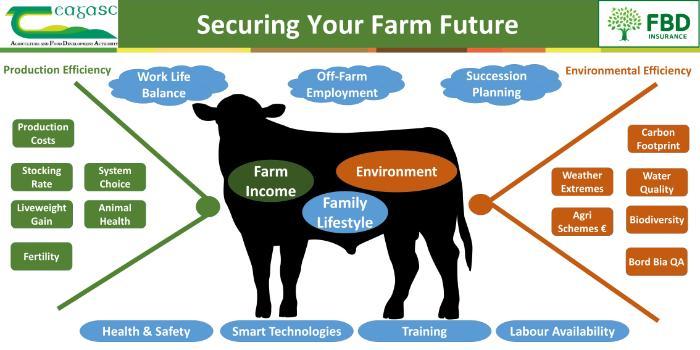 BEEF2024 Main Stand 1 Board 2- Securing your farm future All information in pdf below and summary