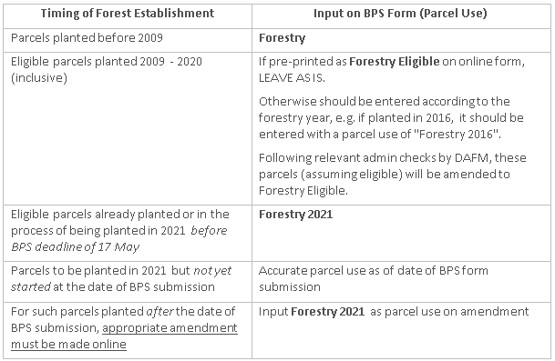 BPS 2021 and Forestry table
