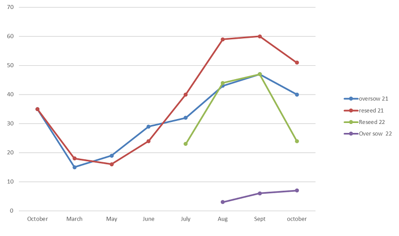 Graph 3 shows the clover content in grass-clover swards in 2021 and 2022 reseeds and oversown paddocks.