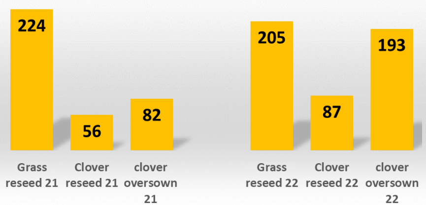 Graph 2 showing the total nitrogen (kg/ha) applied to 2021 established grass and clover paddocks, and 2022 established grass and clover paddocks. Details in text below