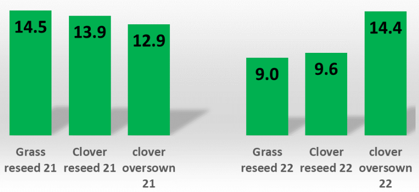 Graph 1 showing annual tonnage performance of 2021 established grass and clover paddocks and 2022 established grass and clover paddocks. Details in text below