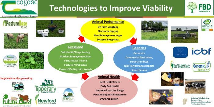 Stand 2 Board 2 - Technologies to Improve Viability - all information in pdf below and summary