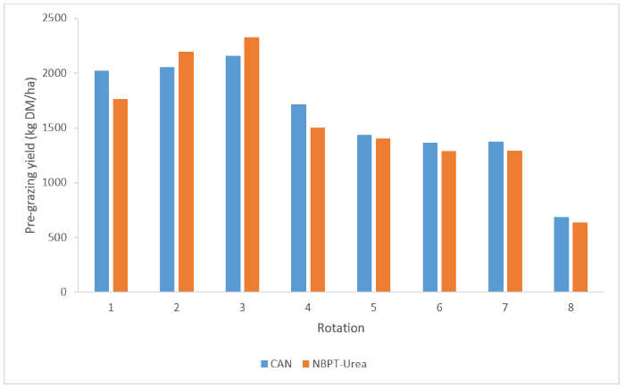 Graph showing how grass performed when receiving either CAN or urea + NBPT over various grazing rotations.