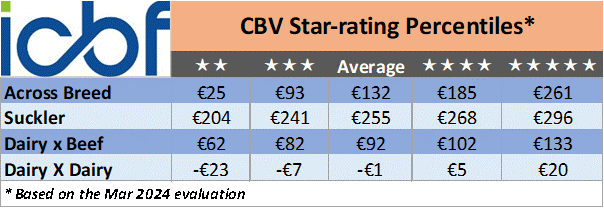 Display only CBV star rating percentilies