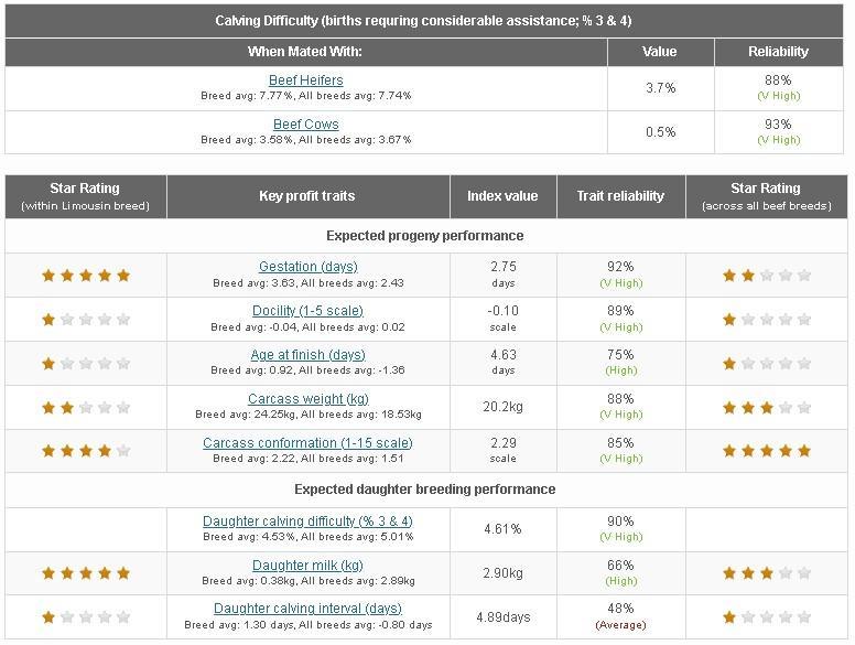 Eurostar traits for LM bull