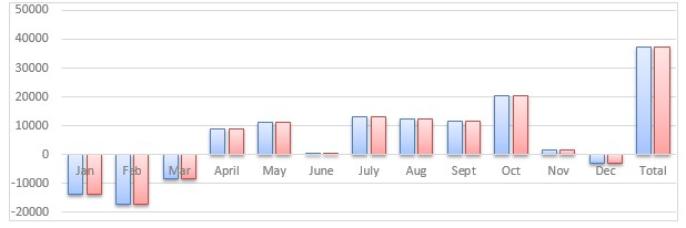 Graph showing the cash position for each month. Relevant information in text below