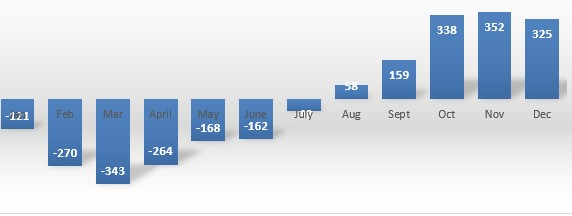Graph showing cumulative net cash per cow. Relevant information in following text