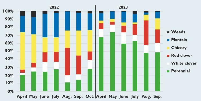 Changes in the botanical composition of multi-species swards over the 2022 and 2023 grazing seasons.